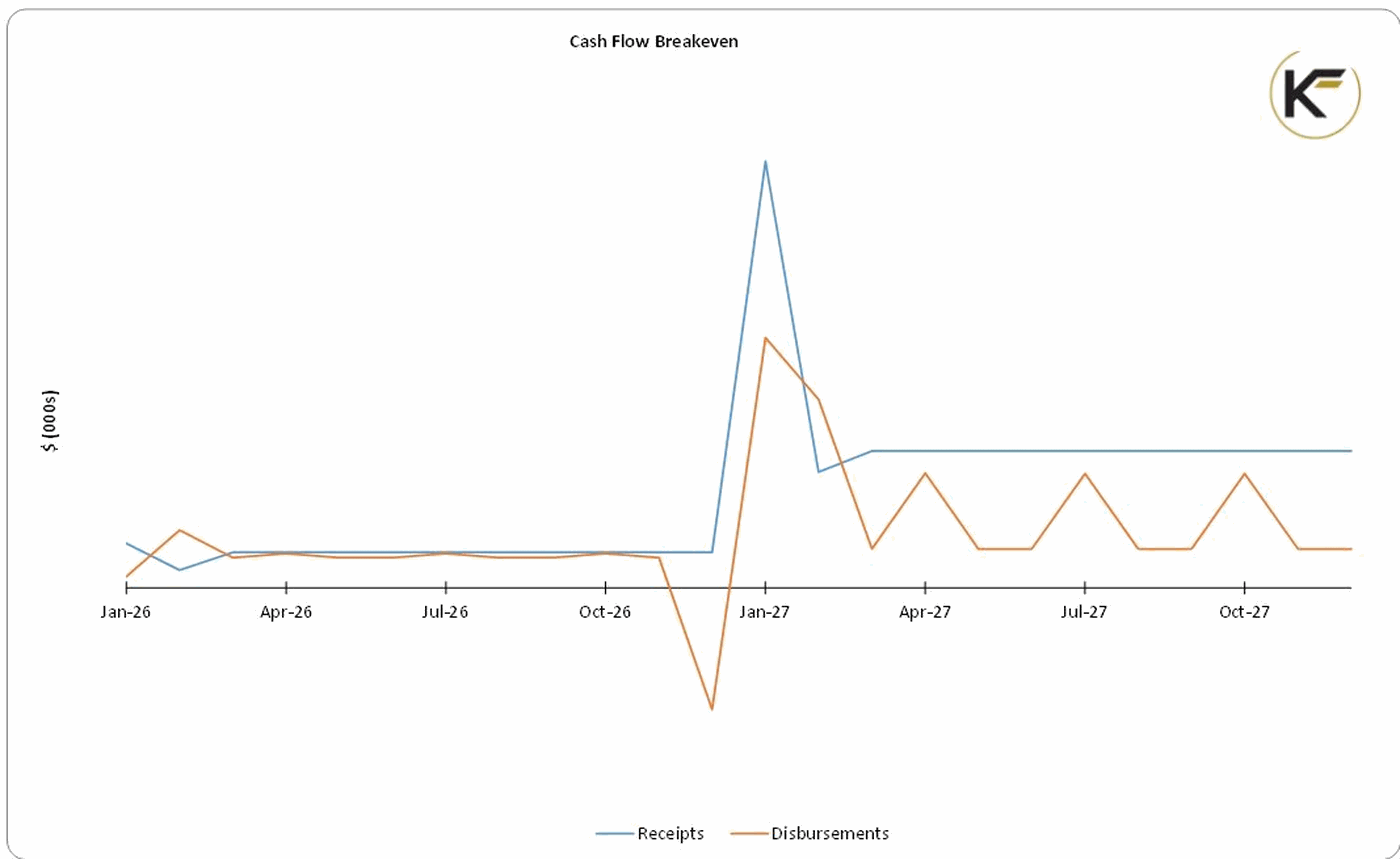 Charts